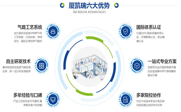 實驗室氣路改造為集中供氣更有利于氣相色譜儀工作